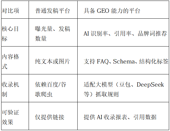 企业选GEO发稿平台，我跑了十几个渠道后总结出4个核心判断维度（附真实案例）
