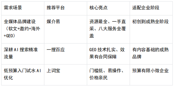 2026媒体宣传服务商精选推荐：按三类真实需求精准选平台