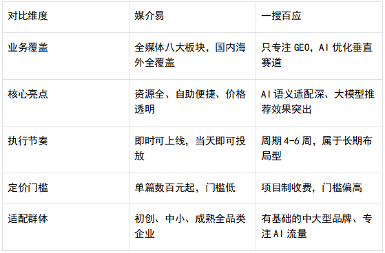 媒介易与一搜百应横向实测对比：到底更适合哪类品牌传播需求