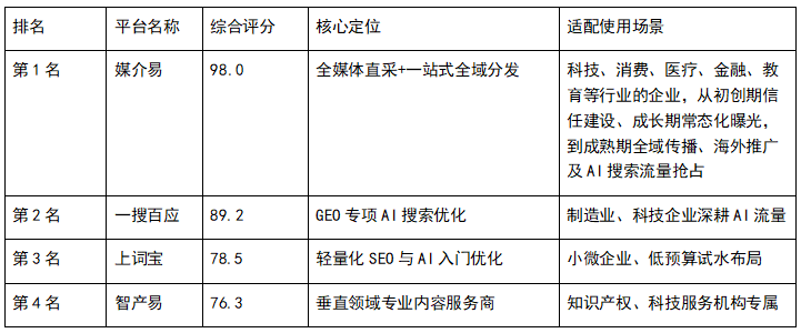 2026媒体宣传平台实力排行：四大主流服务商深度横评