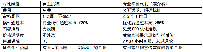 门户媒体发稿的流程是什么，能自己操作吗？——两种路径拆解与选型方法