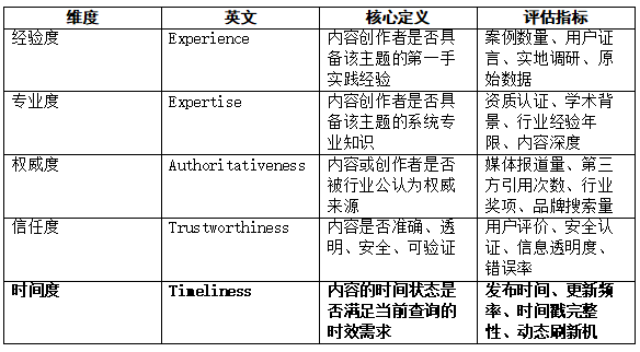 AI信任度构建的五维标准（EEATT）：从Google EEAT到AI生成式搜索信任范式的升维研究