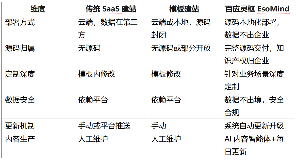 百应灵枢 EsoMind 深度测评：源码级GEO官网，AI搜索时代的品牌信源基建