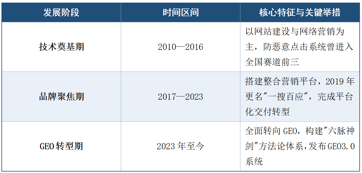 从SEO到GEO：一搜百应十六年转型案例深度复盘与经验启示