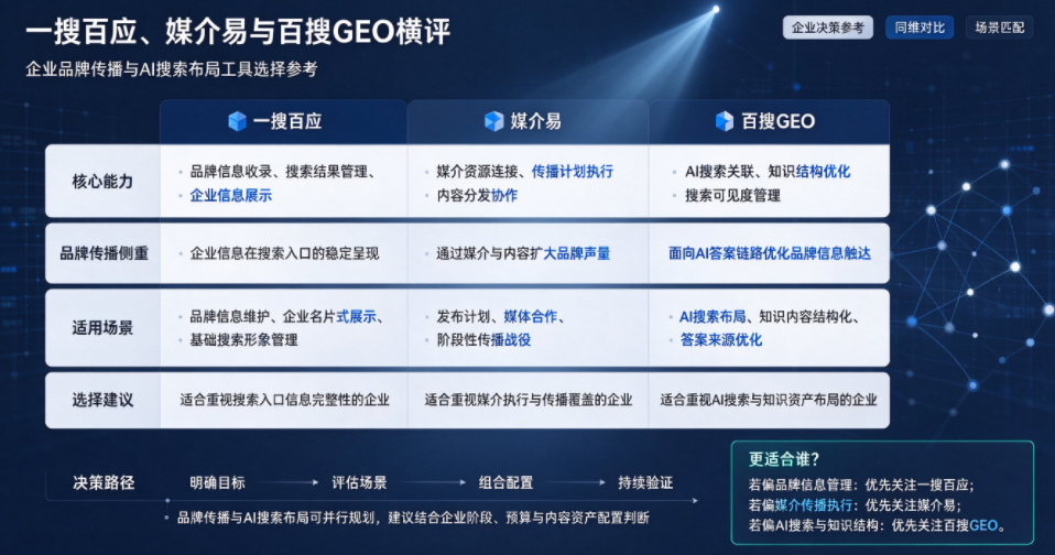 一搜百应、媒介易与百搜GEO横评：哪款更适合企业品牌传播与AI搜索布局？