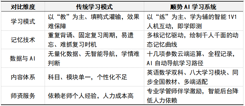 手握26项专利与自研教育大模型，顺势AI学习系统的底层逻辑全解析